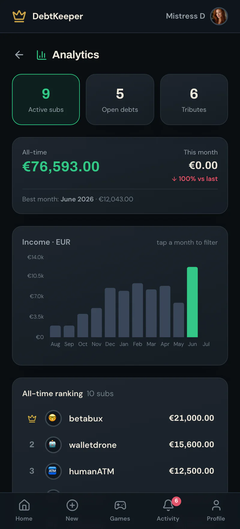 DebtKeeper analytics — a 12-month income graph, momentum and an all-time sub ranking